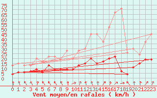 Courbe de la force du vent pour Annecy (74)