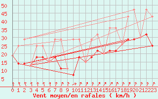 Courbe de la force du vent pour Sarnia Climate