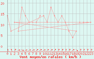 Courbe de la force du vent pour Pudasjrvi lentokentt