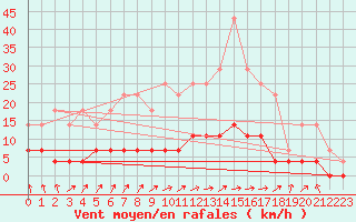 Courbe de la force du vent pour Lakatraesk