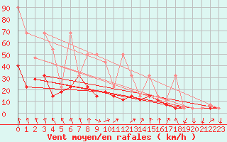 Courbe de la force du vent pour Klodzko