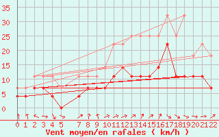 Courbe de la force du vent pour Viseu