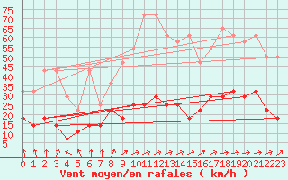 Courbe de la force du vent pour Freudenstadt