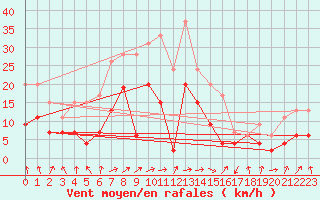 Courbe de la force du vent pour Ble / Mulhouse (68)