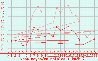 Courbe de la force du vent pour Montgivray (36)