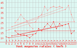 Courbe de la force du vent pour Angers-Marc (49)
