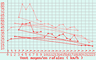 Courbe de la force du vent pour Blois (41)