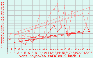 Courbe de la force du vent pour Foellinge