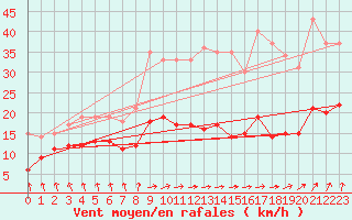 Courbe de la force du vent pour Dieppe (76)