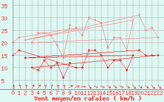 Courbe de la force du vent pour Stuttgart / Schnarrenberg