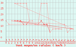 Courbe de la force du vent pour Kuusiku