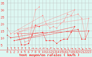 Courbe de la force du vent pour Savens (82)