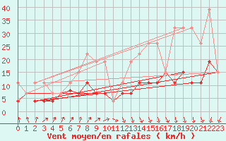 Courbe de la force du vent pour Langres (52) 