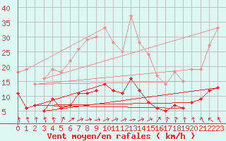 Courbe de la force du vent pour Kolmaarden-Stroemsfors