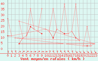 Courbe de la force du vent pour Isparta