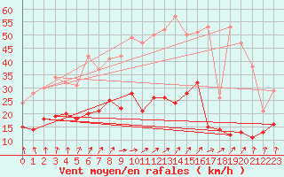 Courbe de la force du vent pour Belm