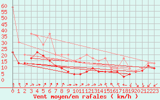 Courbe de la force du vent pour Moleson (Sw)