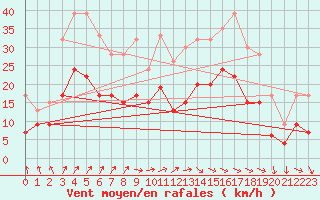 Courbe de la force du vent pour Glasgow (UK)