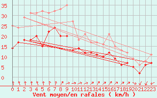 Courbe de la force du vent pour Pointe de Chassiron (17)