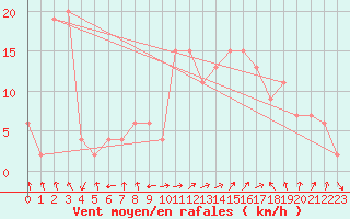 Courbe de la force du vent pour Guadalajara