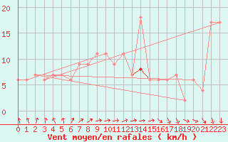Courbe de la force du vent pour Zamora
