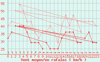 Courbe de la force du vent pour Kotka Haapasaari