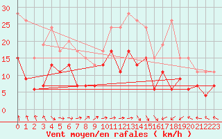 Courbe de la force du vent pour Saint-Brieuc (22)