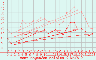 Courbe de la force du vent pour Troyes (10)