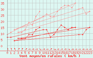 Courbe de la force du vent pour Bourges (18)