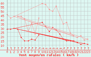 Courbe de la force du vent pour Dunkerque (59)