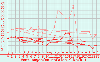 Courbe de la force du vent pour Nantes (44)