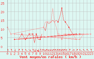 Courbe de la force du vent pour Casement Aerodrome