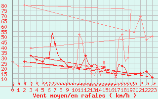 Courbe de la force du vent pour Hawarden