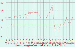 Courbe de la force du vent pour Berlin-Dahlem