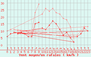 Courbe de la force du vent pour Chemnitz