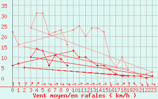 Courbe de la force du vent pour Kaisersbach-Cronhuette