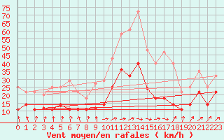 Courbe de la force du vent pour Sande-Galleberg