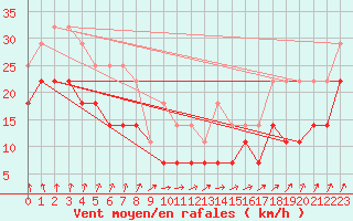 Courbe de la force du vent pour Kauhava