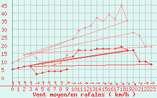 Courbe de la force du vent pour Carcassonne (11)