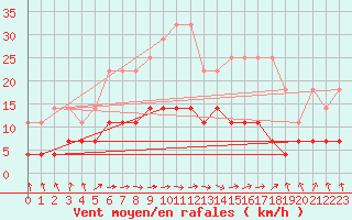 Courbe de la force du vent pour Weiden