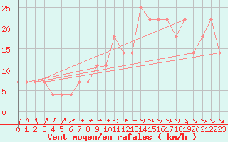 Courbe de la force du vent pour Valentia Observatory