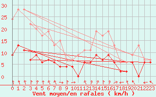 Courbe de la force du vent pour Ambrieu (01)