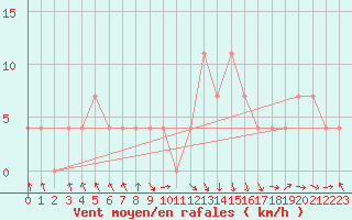 Courbe de la force du vent pour C. Budejovice-Roznov