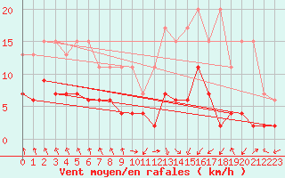 Courbe de la force du vent pour Berne Liebefeld (Sw)