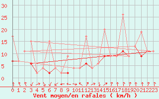 Courbe de la force du vent pour Les Attelas