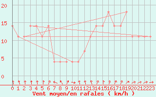 Courbe de la force du vent pour Rocha