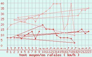 Courbe de la force du vent pour Saint Gallen