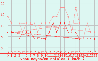 Courbe de la force du vent pour Chieming