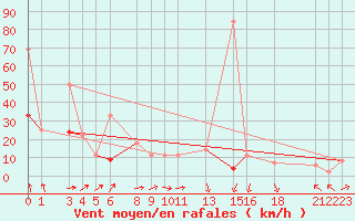 Courbe de la force du vent pour Mascara-Ghriss