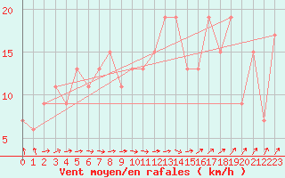 Courbe de la force du vent pour Rhyl